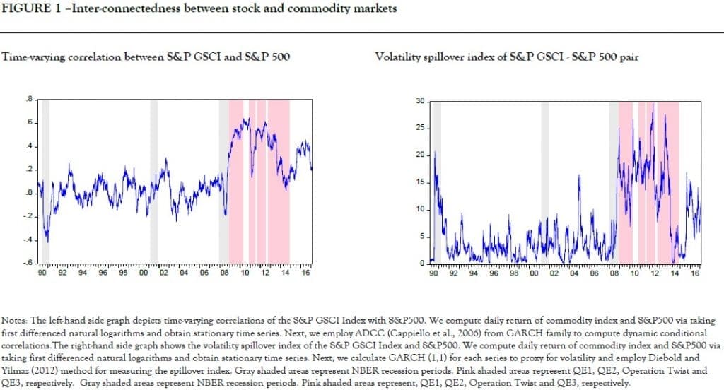 Inter-connectedness between stock and commodity markets